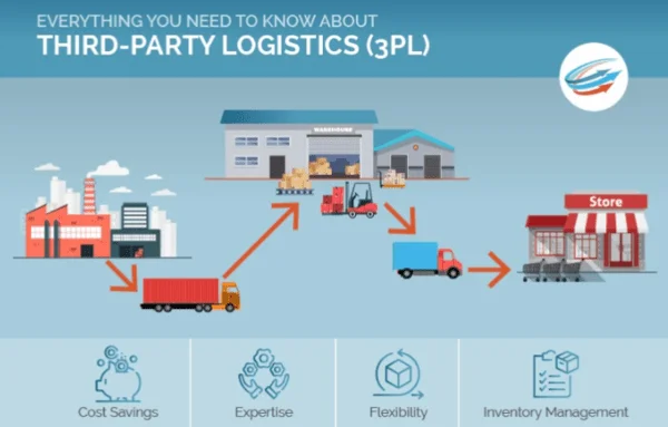 third pary logistics management